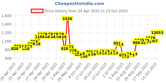 ajio.com u.s. polo assn. Boy Stripes Polo T-shirt u.s. polo assn. Price History Graph from 24 Apr 2025 to 22 Oct 2025