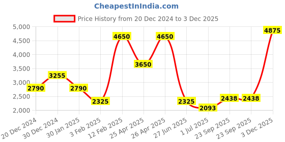 ajio.com lacoste Boy Stripes Regular Fit Shirt lacoste Price History Graph from 20 Dec 2024 to 3 Dec 2025