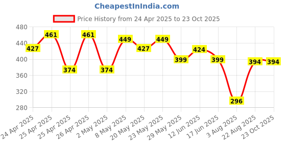 ajio.com max Boy Stylised Fit Round-Neck T-Shirt max Price History Graph from 24 Apr 2025 to 23 Oct 2025