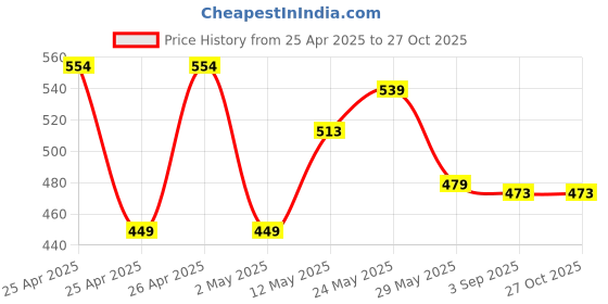 ajio.com max Boy Stylised Fit Shirt max Price History Graph from 25 Apr 2025 to 27 Oct 2025