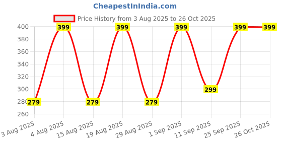 ajio.com yousta Boy Tie & Dye Boxy Fit Shirt with Patch Pocket yousta Price History Graph from 3 Aug 2025 to 26 Oct 2025