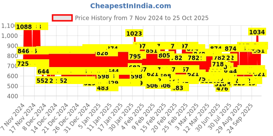 ajio.com kuchipoo Boy Track Pants kuchipoo Price History Graph from 7 Nov 2024 to 25 Oct 2025