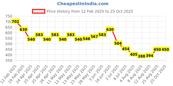 ajio.com li'l tomatoes Boy Track Pants li'l tomatoes Price History Graph from 12 Feb 2025 to 25 Oct 2025