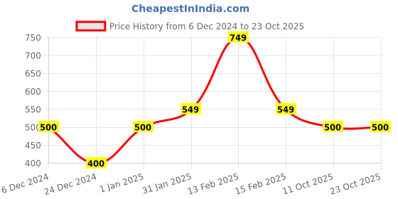 ajio.com the lion and the fish Boy Tropical Print Shorts the lion and the fish Price History Graph from 6 Dec 2024 to 23 Oct 2025