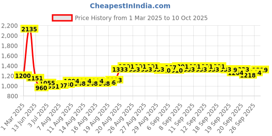 ajio.com allen solly Boy Typographic Print Regular Fit Sweatshirt allen solly Price History Graph from 1 Mar 2025 to 10 Oct 2025
