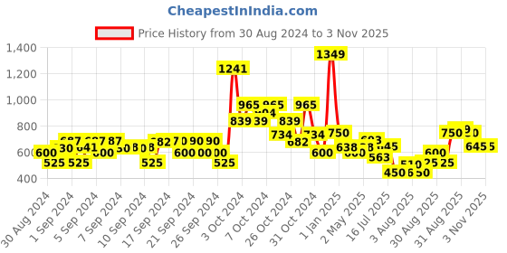 ajio.com kats Boy Velcro-Closure Round-Toe Sneakers kats Price History Graph from 30 Aug 2024 to 2 Nov 2025