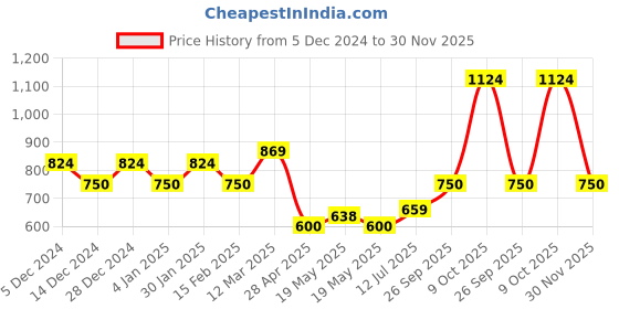 ajio.com allen solly Boy Washed Jeans with Insert Pockets allen solly Price History Graph from 5 Dec 2024 to 30 Nov 2025