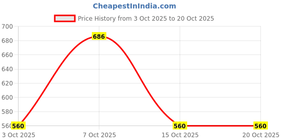 ajio.com urbano juniors Boy Washed Slim Jeans urbano juniors Price History Graph from 3 Oct 2025 to 19 Oct 2025