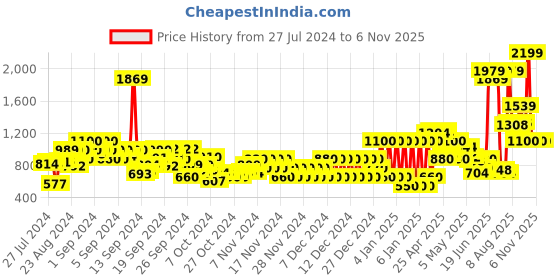 ajio.com pepe jeans Boyd Brand Print Crew-Neck Sweatshirt pepe jeans Price History Graph from 27 Jul 2024 to 6 Nov 2025