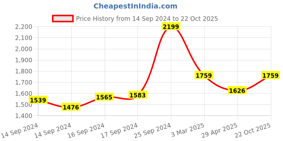 ajio.com boyd jeans Printed Regular Fit Lounge Set boyd jeans Price History Graph from 14 Sep 2024 to 22 Oct 2025