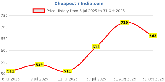 ajio.com pantaloons junior Boyd Washed Light-Distress Jeans pantaloons junior Price History Graph from 6 Jul 2025 to 31 Oct 2025