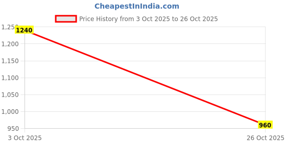 ajio.com hopscotch Boys 2-Piece Suit Set with Full Sleeves hopscotch Price History Graph from 3 Oct 2025 to 26 Oct 2025