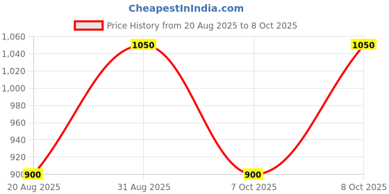 ajio.com hikuj Boys 3-Piece Suit Sets hikuj Price History Graph from 20 Aug 2025 to 8 Oct 2025