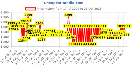 ajio.com adidas kids Boys 3 Stripes T-Shirt Set adidas kids Price History Graph from 17 Jul 2024 to 26 Oct 2025