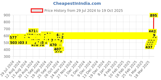 ajio.com monte carlo Boys 3/4th Shorts with Brand Print monte carlo Price History Graph from 29 Jul 2024 to 19 Oct 2025