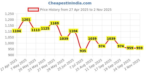 ajio.com adidas kids Boys 3S Brand Print Baseball Cap adidas kids Price History Graph from 27 Apr 2025 to 29 Oct 2025