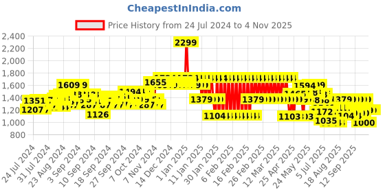 ajio.com adidas kids Boys 3S Full-Length Pants adidas kids Price History Graph from 24 Jul 2024 to 2 Nov 2025