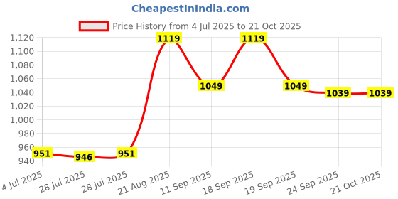 ajio.com adidas kids Boys 3S Regular Fit Shorts adidas kids Price History Graph from 4 Jul 2025 to 20 Oct 2025