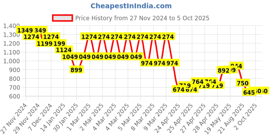ajio.com juniors by lifestyle Boys Abstract Jacket juniors by lifestyle Price History Graph from 27 Nov 2024 to 5 Oct 2025