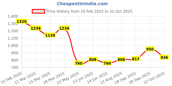 ajio.com fame forever by lifestyle Boys Abstract Jacket fame forever by lifestyle Price History Graph from 10 Feb 2025 to 22 Oct 2025