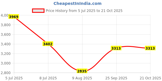 ajio.com lacoste Boys Abstract Polo T-shirt lacoste Price History Graph from 5 Jul 2025 to 21 Oct 2025