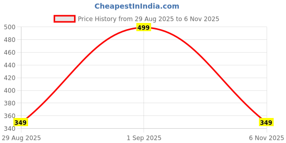 ajio.com yousta Boys Abstract Print Relaxed Fit Hooded T-Shirt yousta Price History Graph from 29 Aug 2025 to 6 Nov 2025