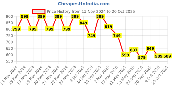 ajio.com fame forever by lifestyle Boys Abstract Regular Fit Shirt fame forever by lifestyle Price History Graph from 13 Nov 2024 to 20 Oct 2025