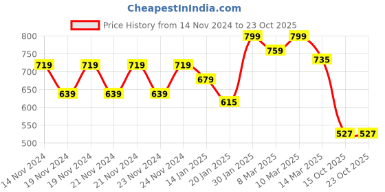 ajio.com fame forever by lifestyle Boys Abstract Regular Fit Shirt fame forever by lifestyle Price History Graph from 14 Nov 2024 to 23 Oct 2025