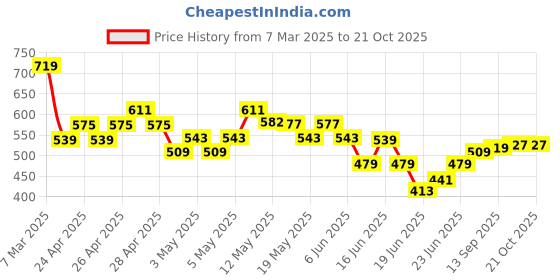 ajio.com fame forever by lifestyle Boys Abstract Regular Fit Shirt fame forever by lifestyle Price History Graph from 7 Mar 2025 to 21 Oct 2025