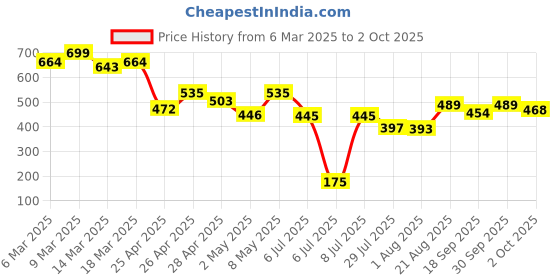 ajio.com fame forever by lifestyle Boys Abstract Regular Fit Shirt fame forever by lifestyle Price History Graph from 6 Mar 2025 to 2 Oct 2025