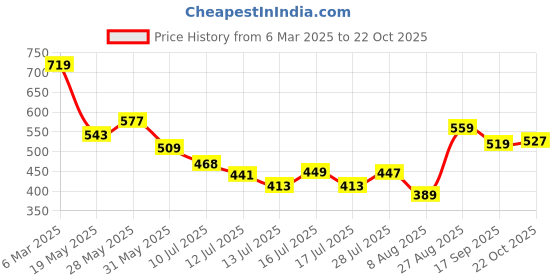 ajio.com fame forever by lifestyle Boys Abstract Regular Fit Shirt fame forever by lifestyle Price History Graph from 6 Mar 2025 to 22 Oct 2025