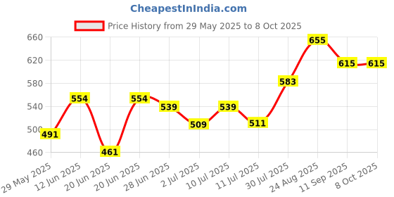 ajio.com pantaloons junior Boys Abstract Regular Fit Shirt pantaloons junior Price History Graph from 29 May 2025 to 8 Oct 2025