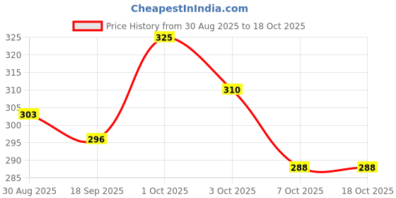 ajio.com styleconnect Boys Abstract Regular Fit Shirt styleconnect Price History Graph from 30 Aug 2025 to 17 Oct 2025