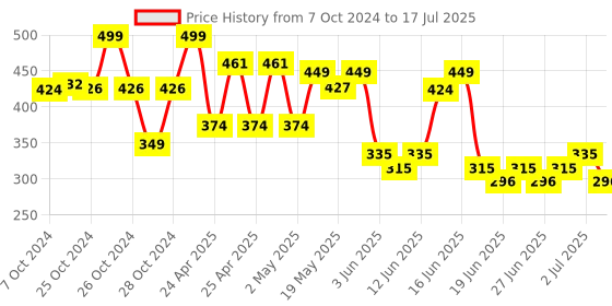 ajio.com max Boys Abstract Regular Fit Shorts with Drawstrings max Price History Graph from 7 Oct 2024 to 17 Jul 2025