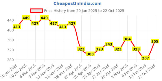 ajio.com fame forever by lifestyle Boys Abstract Regular Fit T-Shirt with Round Neck fame forever by lifestyle Price History Graph from 20 Jan 2025 to 22 Oct 2025