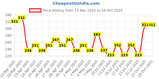 ajio.com fame forever by lifestyle Boys Abstract Shorts fame forever by lifestyle Price History Graph from 13 Mar 2025 to 20 Oct 2025