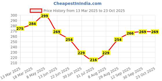 ajio.com juniors by lifestyle Boys Abstract Shorts juniors by lifestyle Price History Graph from 13 Mar 2025 to 23 Oct 2025