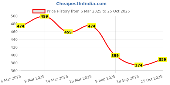 ajio.com juniors by lifestyle Boys Abstract Shorts juniors by lifestyle Price History Graph from 6 Mar 2025 to 25 Oct 2025