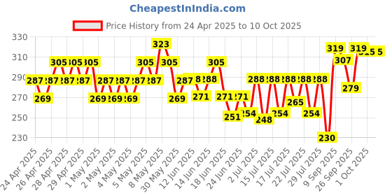 ajio.com fame forever by lifestyle Boys Abstract Shorts fame forever by lifestyle Price History Graph from 24 Apr 2025 to 9 Oct 2025