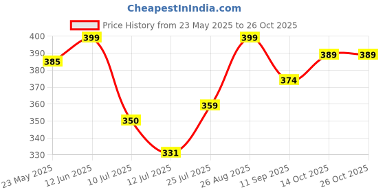 ajio.com juniors by lifestyle Boys Abstract Shorts juniors by lifestyle Price History Graph from 23 May 2025 to 26 Oct 2025