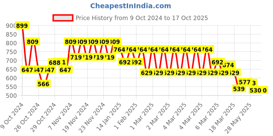 ajio.com fame forever by lifestyle Boys Abstract Sweatshirt fame forever by lifestyle Price History Graph from 9 Oct 2024 to 16 Oct 2025
