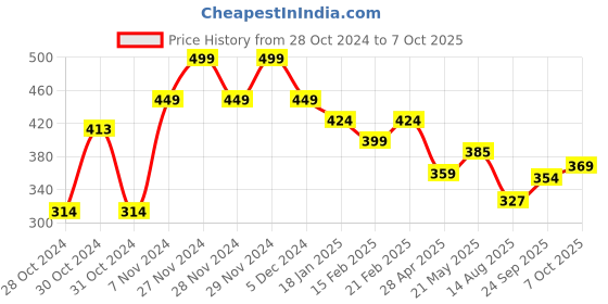 ajio.com juniors by lifestyle Boys Abstract Sweatshirt juniors by lifestyle Price History Graph from 28 Oct 2024 to 7 Oct 2025