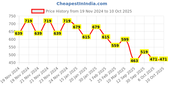 ajio.com juniors by lifestyle Boys Abstract Sweatshirt juniors by lifestyle Price History Graph from 19 Nov 2024 to 9 Oct 2025