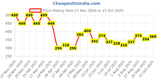 ajio.com juniors by lifestyle Boys Abstract Sweatshirt juniors by lifestyle Price History Graph from 27 Nov 2024 to 15 Oct 2025