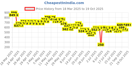 ajio.com united colors of benetton Boys Abstract T-shirt united colors of benetton Price History Graph from 18 Mar 2025 to 19 Oct 2025