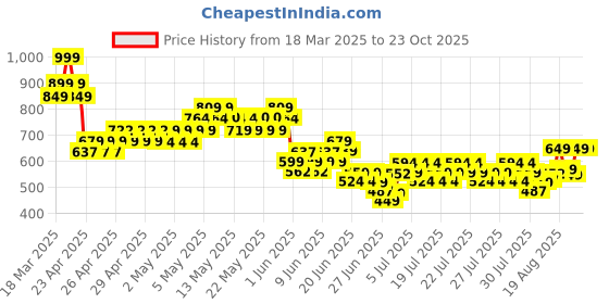 ajio.com united colors of benetton Boys Abstract T-shirt united colors of benetton Price History Graph from 18 Mar 2025 to 22 Oct 2025