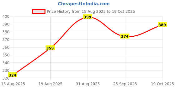 ajio.com juniors by lifestyle Boys Abstract T-Shirt juniors by lifestyle Price History Graph from 15 Aug 2025 to 19 Oct 2025