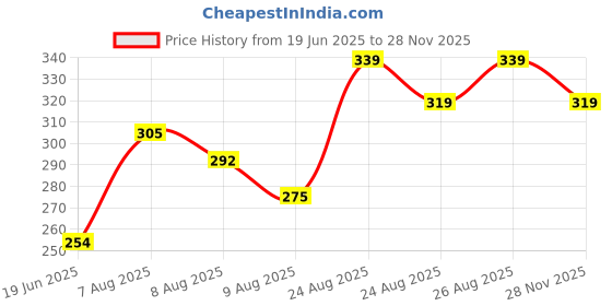 ajio.com juniors by lifestyle Boys Abstract T-Shirt with Hooded juniors by lifestyle Price History Graph from 19 Jun 2025 to 28 Nov 2025