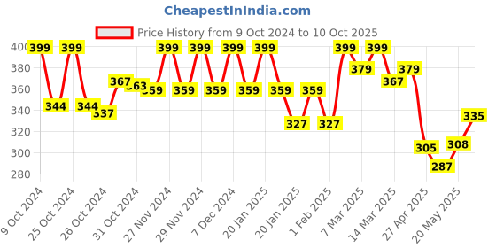 ajio.com juniors by lifestyle Boys Abstract Track Pants juniors by lifestyle Price History Graph from 9 Oct 2024 to 10 Oct 2025