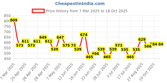 ajio.com fame forever by lifestyle Boys Abstract Track Pants fame forever by lifestyle Price History Graph from 7 Mar 2025 to 17 Oct 2025